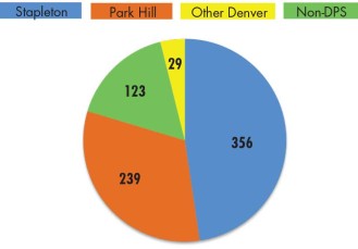 Breakdown of Total Middle School Enrollment