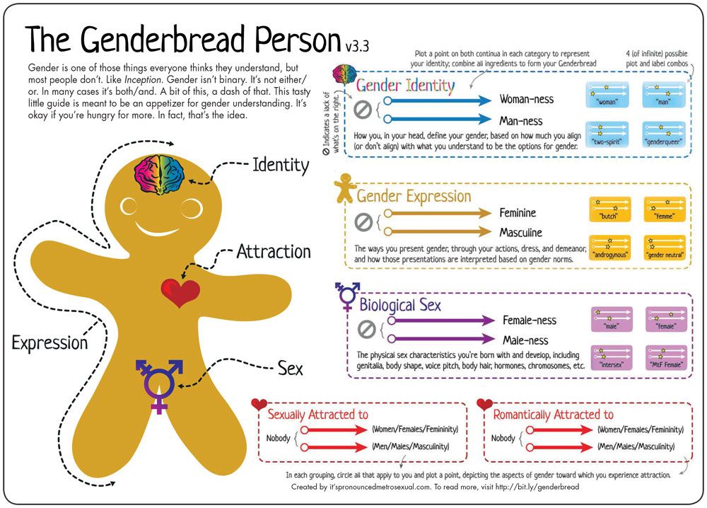 Understanding Gender Front Porch