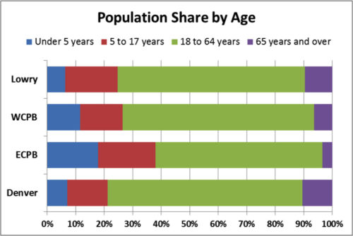 By-age-bar-chart