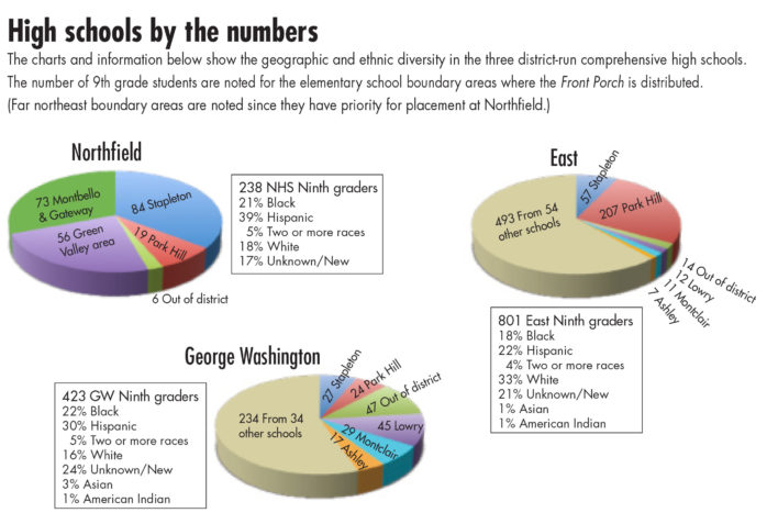 The charts and information show the geographic and ethnic diversity in the three district-run comprehensive high schools. The number of 9th grade students are noted for the elementary school boundary areas where the Front Porch is distributed. (Far northeast boundary areas are noted since they have priority for placement at Northfield.)