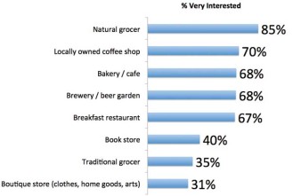 Chart showing desired Eastbridge amenities
