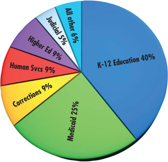 In the 2012-13 state budget, after funds are allocated for the six biggest departments (K-12 education, Medicaid, corrections, human services, higher education and the judicial system) just 5.7 percent of general fund revenue, shown in turquoise, remains to cover other state government expenses. (Numbers on chart are rounded.)
