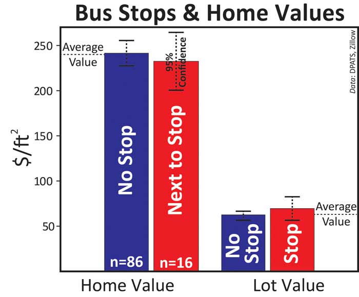 Bus Stops & Home Values in Stapleton
