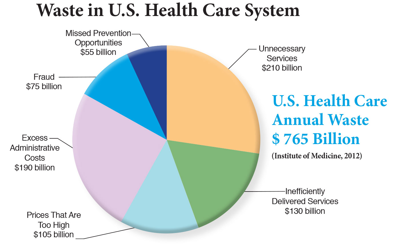 The Institute of Medicine estimates that on a national basis, 27 percent of health care expenditures, $765 billion in 2012, are unnecessary and avoidable (Institute of Medicine, 2013). Graph from ColoradoCare How it Would Work