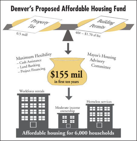 Denver Affordable housing_scale