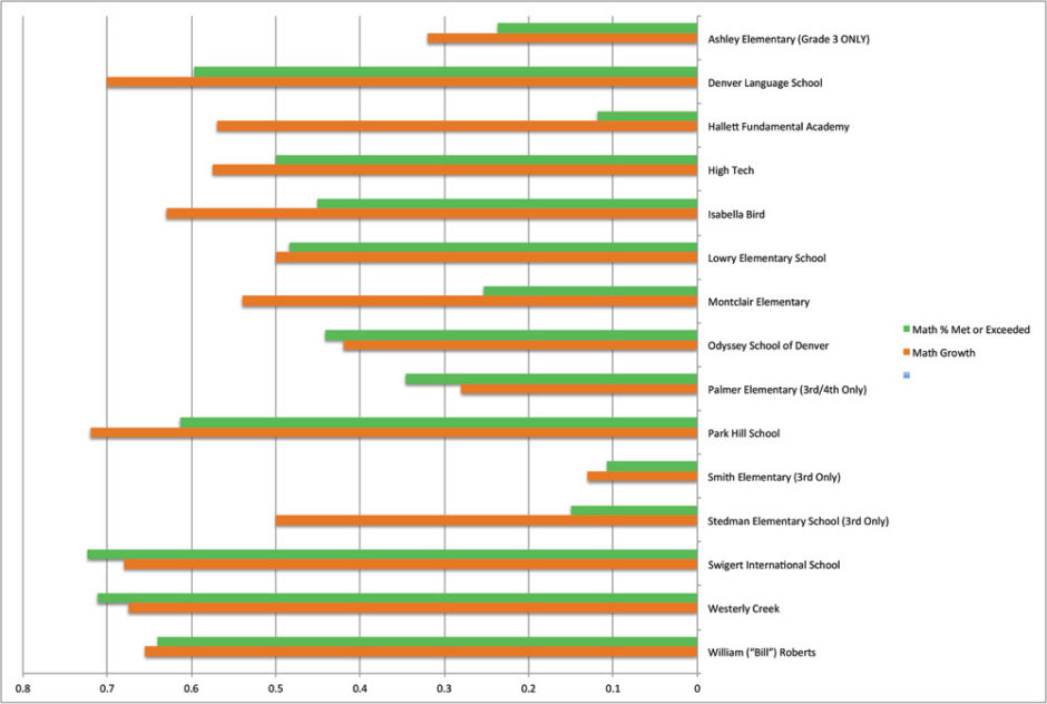 2017 PARCC Test Results for NE Denver Schools Front Porch