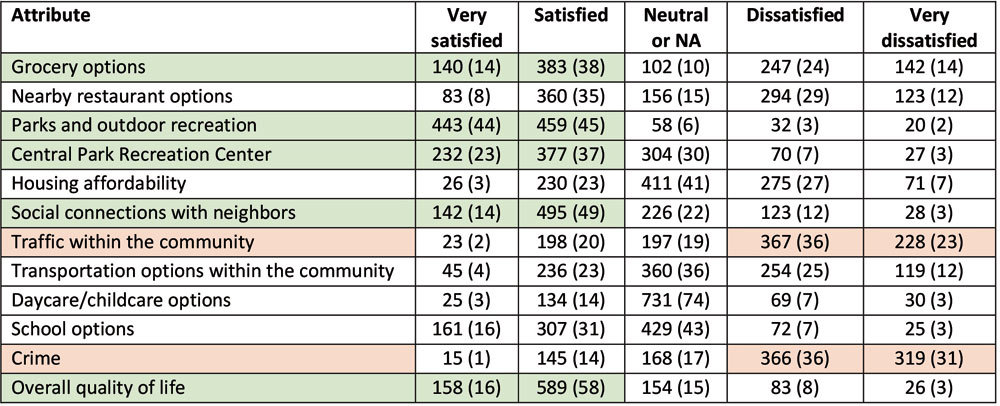 Survey: Central Park Residents Like the Neighborhood, but Not the Traffic